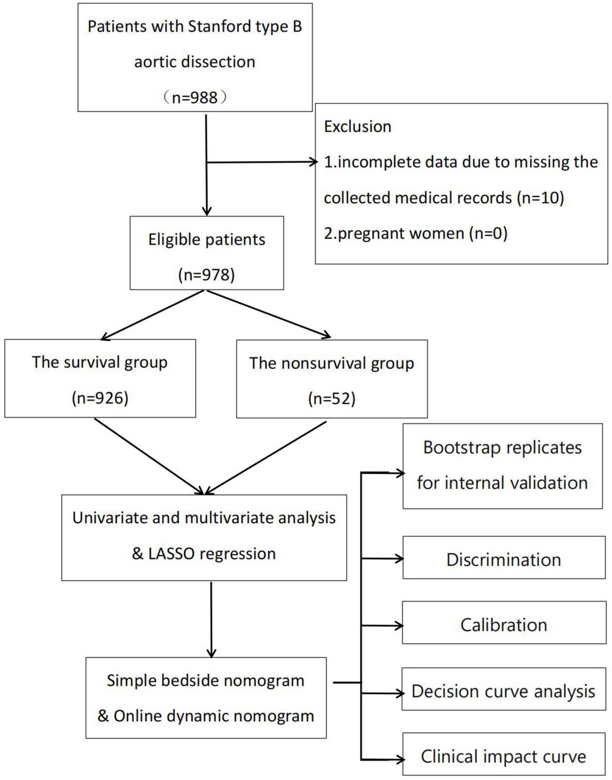 Develop ment and validation of a prognostic dynamic nomogram for in-hospital mortality in patients with Stanford type B aortic dissection